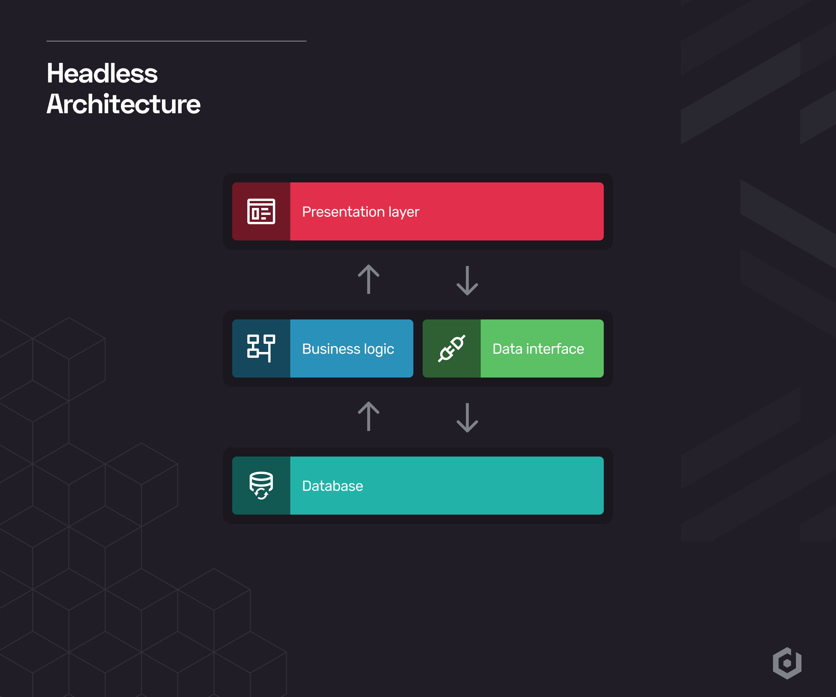 Diagram of a Headless Architecture